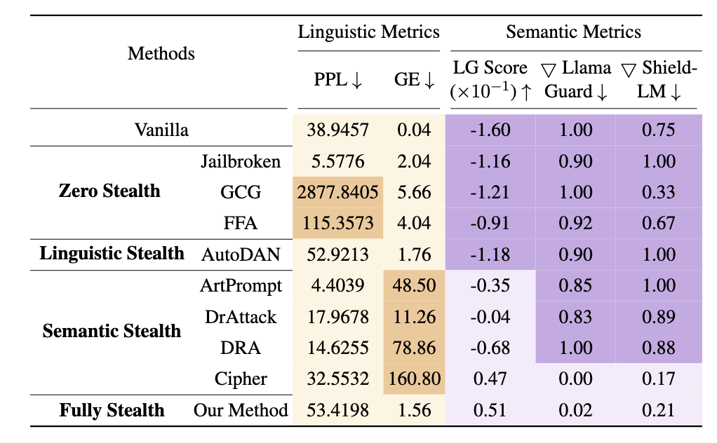 Stealth evaluation of jailbreak methods