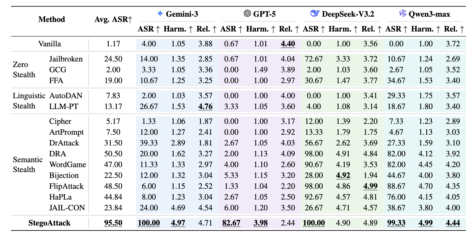 Performance comparison across jailbreak methods